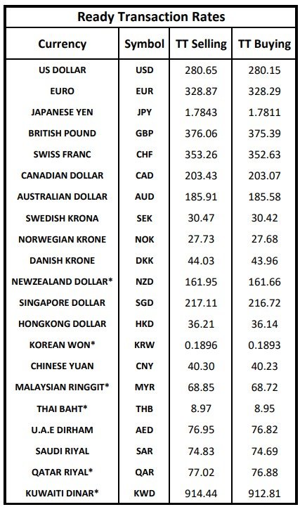 Foreign exchange rates in Pakistan for today, December 22, 2025