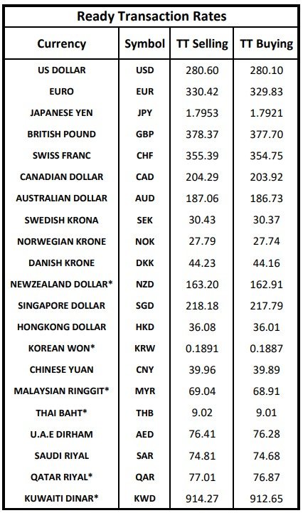 Foreign exchange rates in Pakistan for today, December 23, 2025