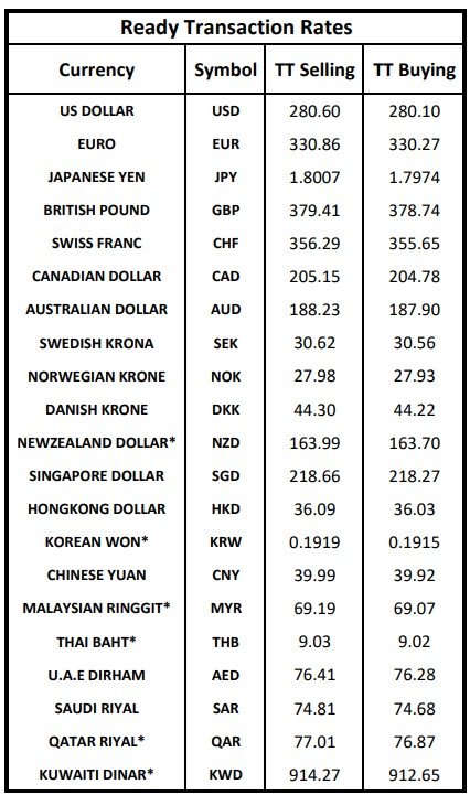 Foreign exchange rates in Pakistan for today, December 24, 2025