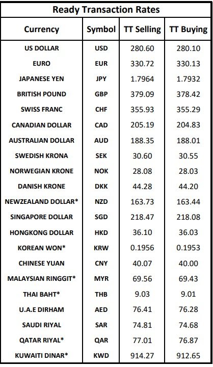 Foreign exchange rates in Pakistan for today, December 26, 2025