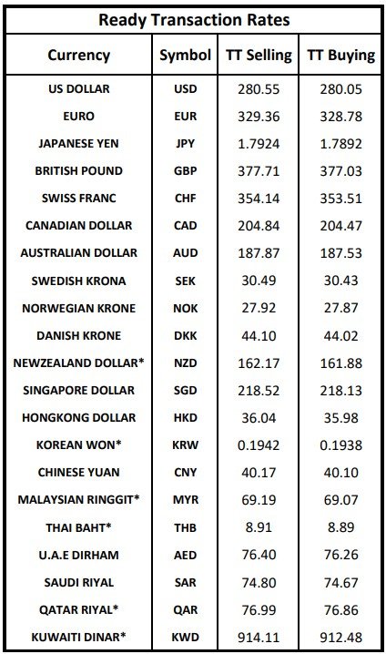 Foreign exchange rates in Pakistan for today, December 31, 2025